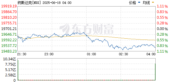 精选期货配资 美股短线回落 纳指跌超1%