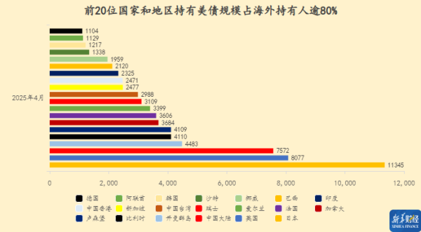 纪源优配 外国投资者真的在“抛售”美债吗？