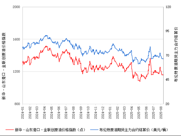 宏泰证券 新华指数 | 8月12日山东港口原油现货价格指数较前一交易日下跌