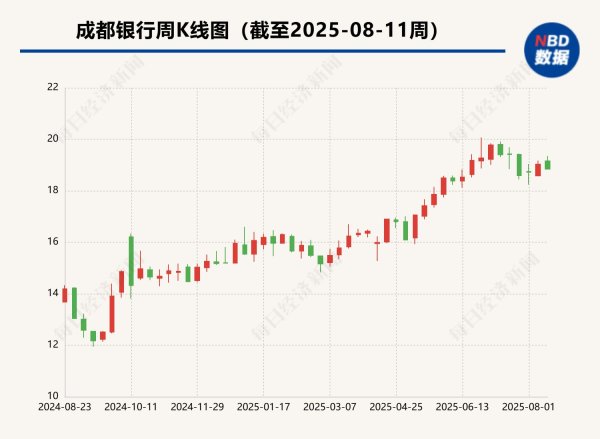 粤有钱配资 延期6个月+突破限价约束！成都银行国资股东调整增持策略，最高14亿元资金随时入场